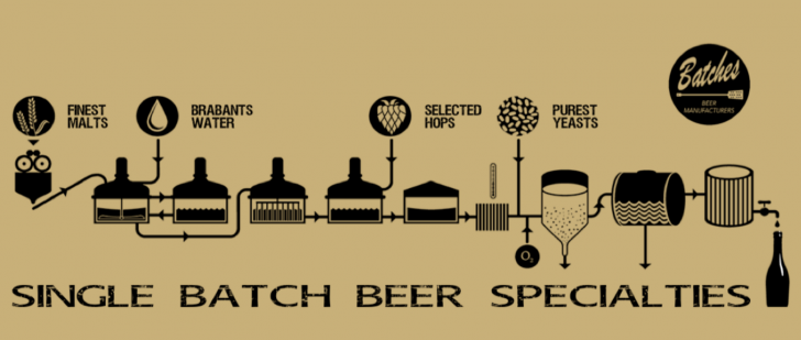 Batches Brewery schema van bier Batches Brewery schema van bier